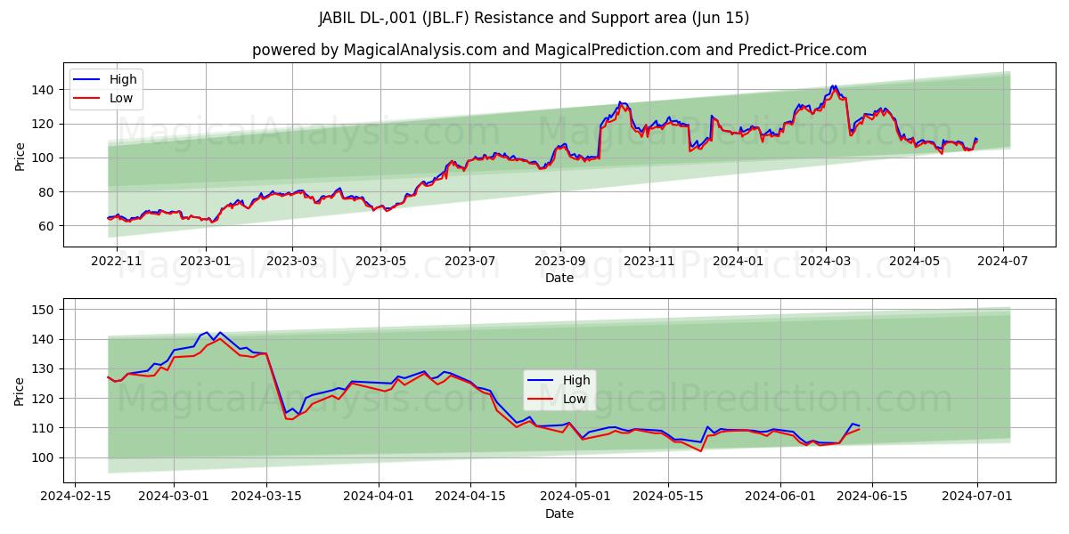 JABIL DL-,001 (JBL.F) price movement in the coming days