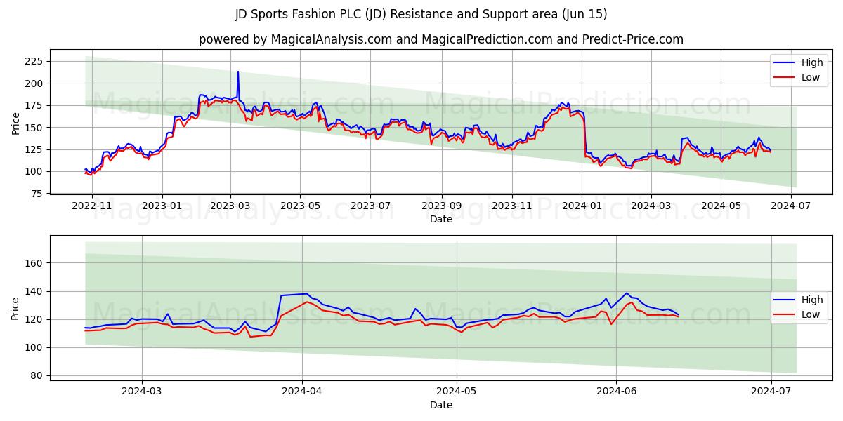 JD Sports Fashion PLC (JD) price movement in the coming days