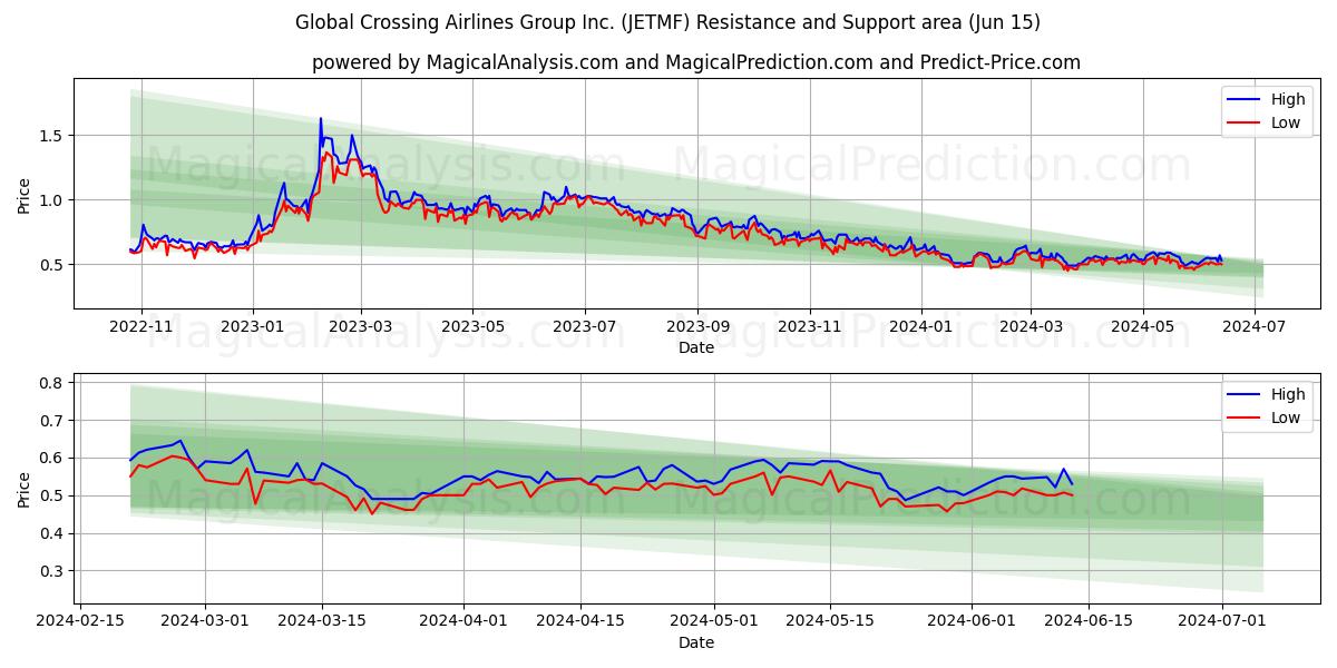 Global Crossing Airlines Group Inc. (JETMF) price movement in the coming days