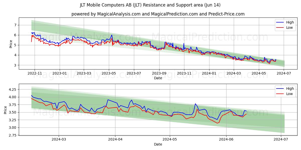 JLT Mobile Computers AB (JLT) price movement in the coming days
