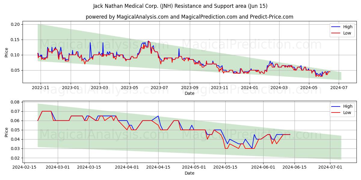 Jack Nathan Medical Corp. (JNH) price movement in the coming days