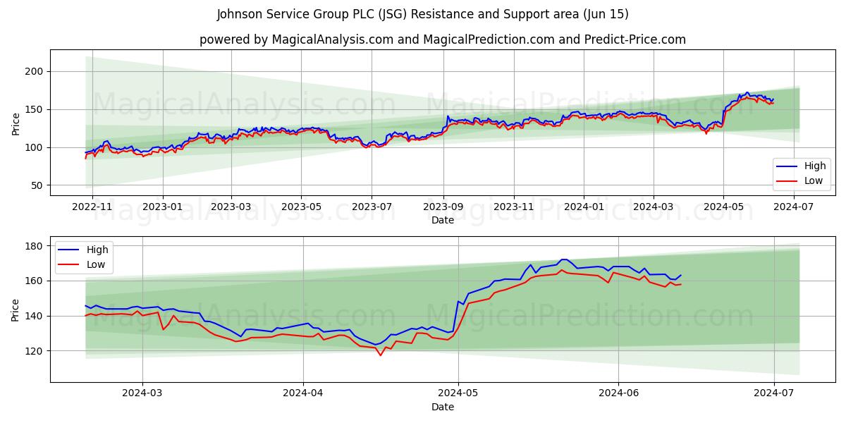 Johnson Service Group PLC (JSG) price movement in the coming days