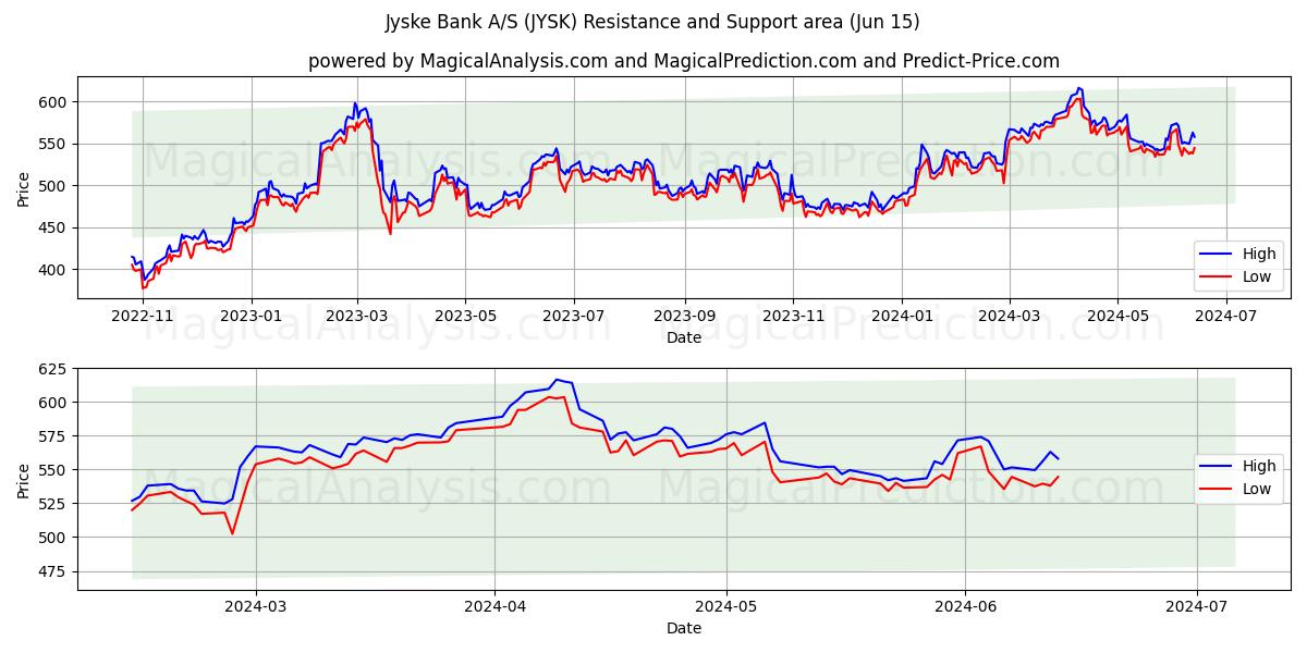 Jyske Bank A/S (JYSK) price movement in the coming days