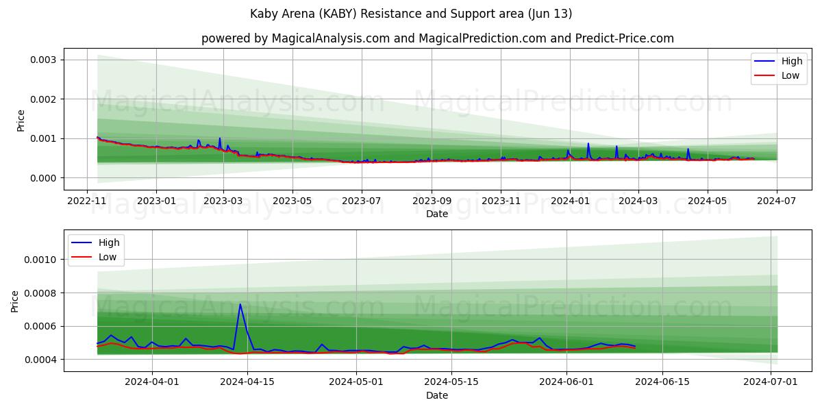 Kaby Arena (KABY) price movement in the coming days