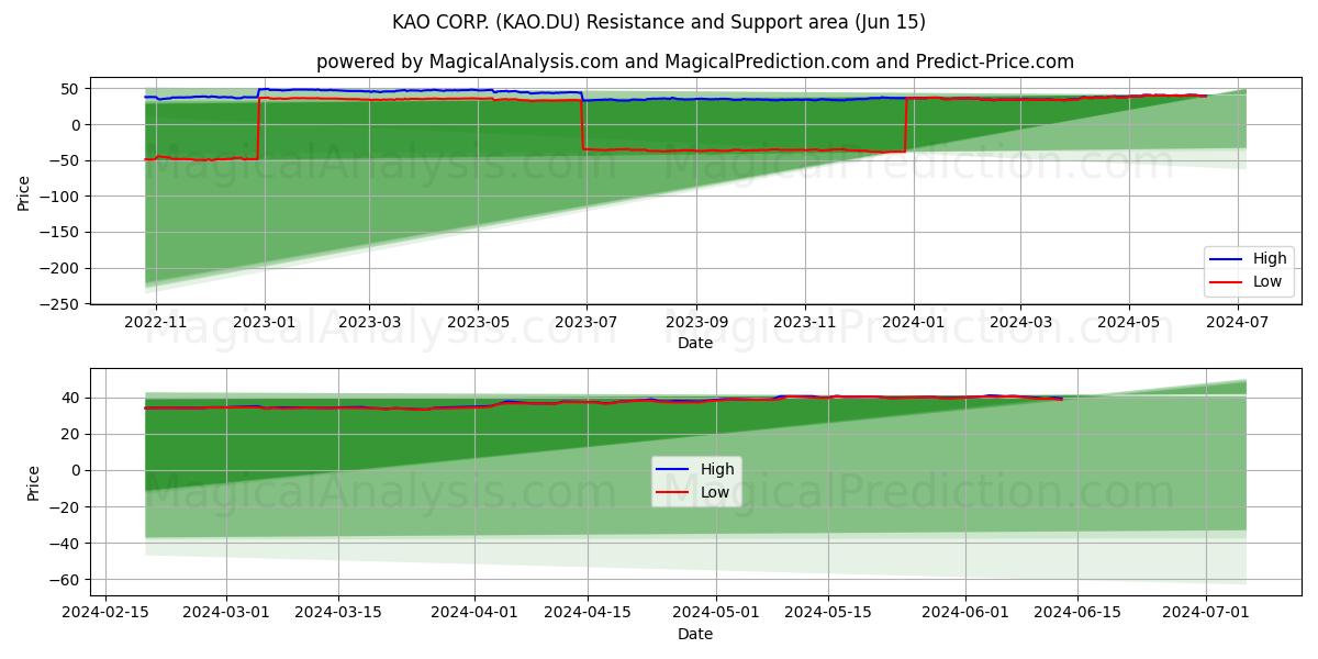 KAO CORP. (KAO.DU) price movement in the coming days