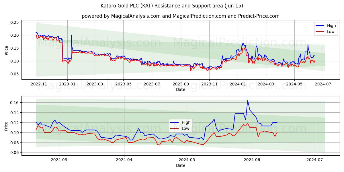 Katoro Gold PLC (KAT) price movement in the coming days