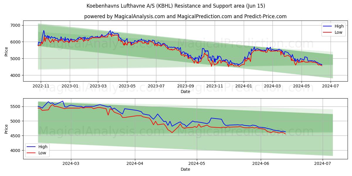 Koebenhavns Lufthavne A/S (KBHL) price movement in the coming days