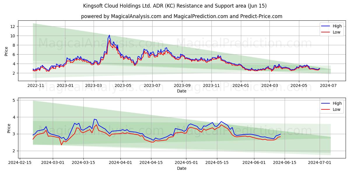 Kingsoft Cloud Holdings Ltd. ADR (KC) price movement in the coming days