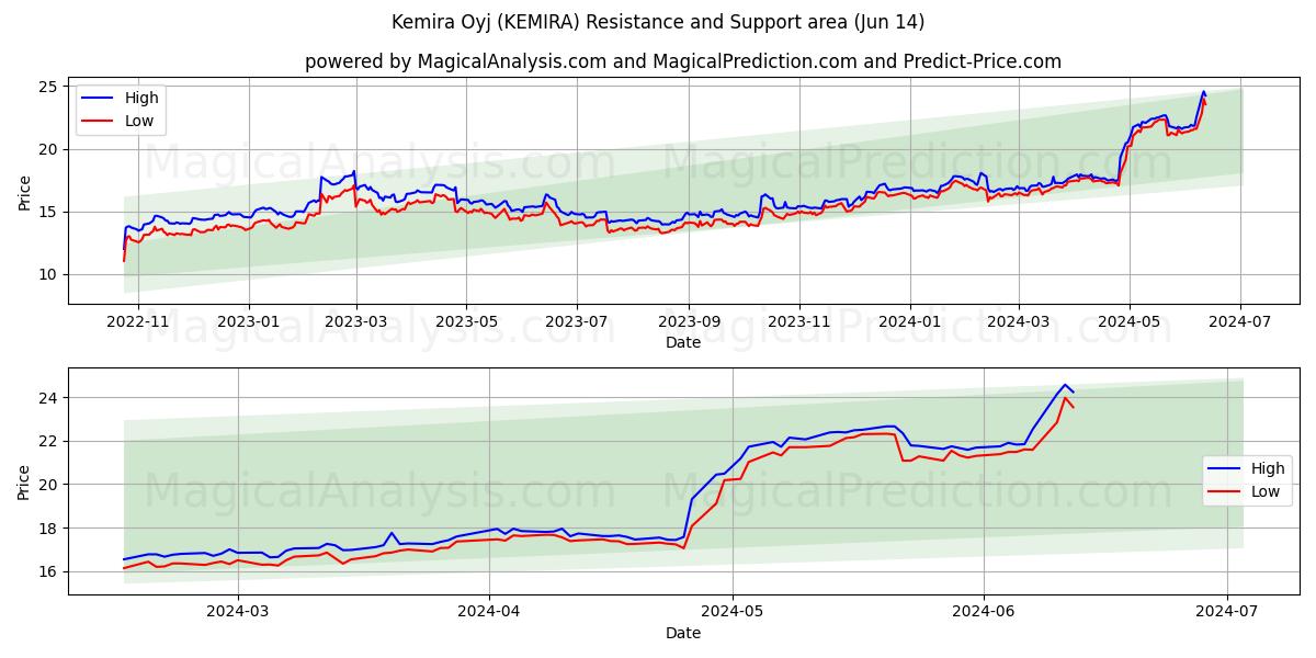 Kemira Oyj (KEMIRA) price movement in the coming days