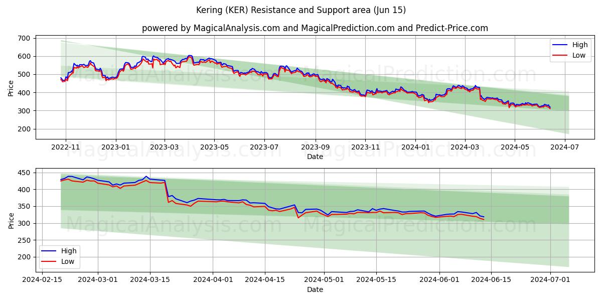 Kering (KER) price movement in the coming days