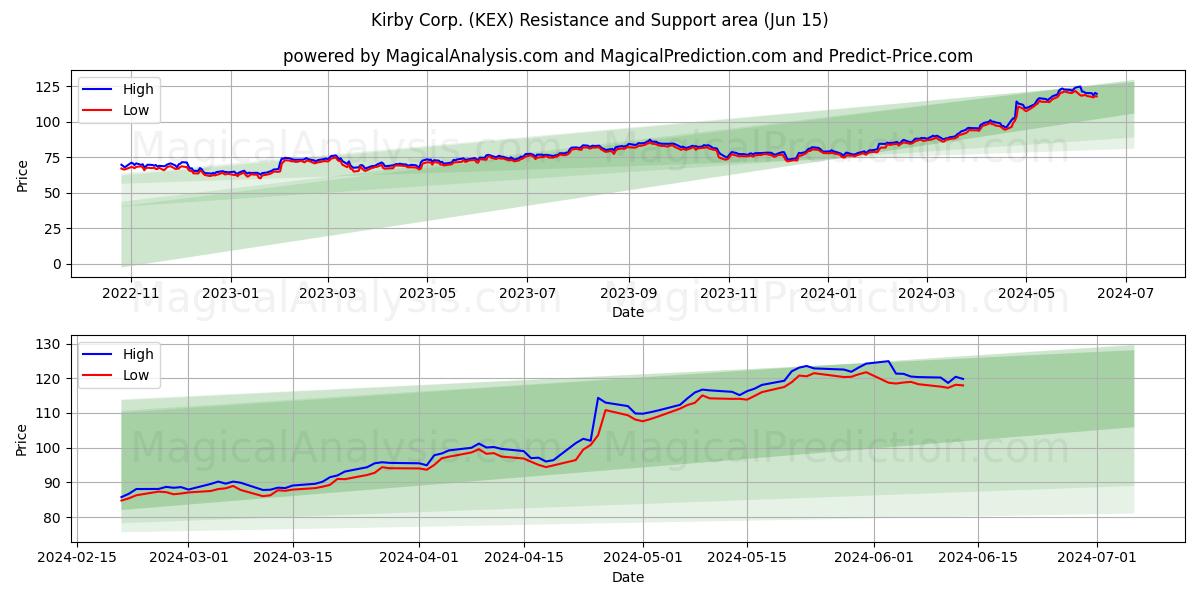 Kirby Corp. (KEX) price movement in the coming days