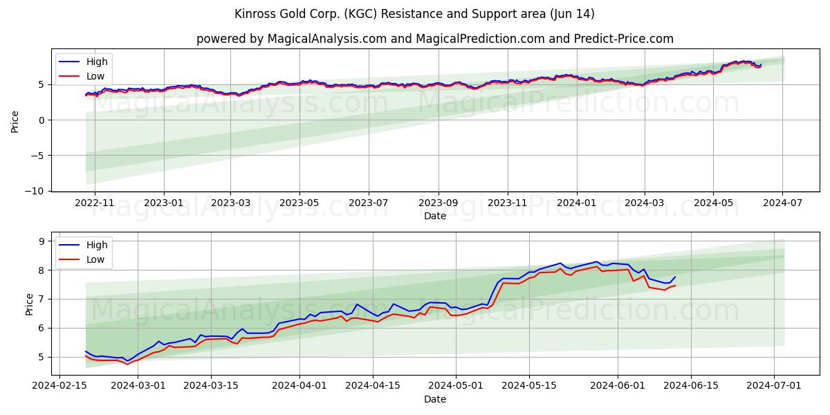 Kinross Gold Corp. (KGC) price movement in the coming days