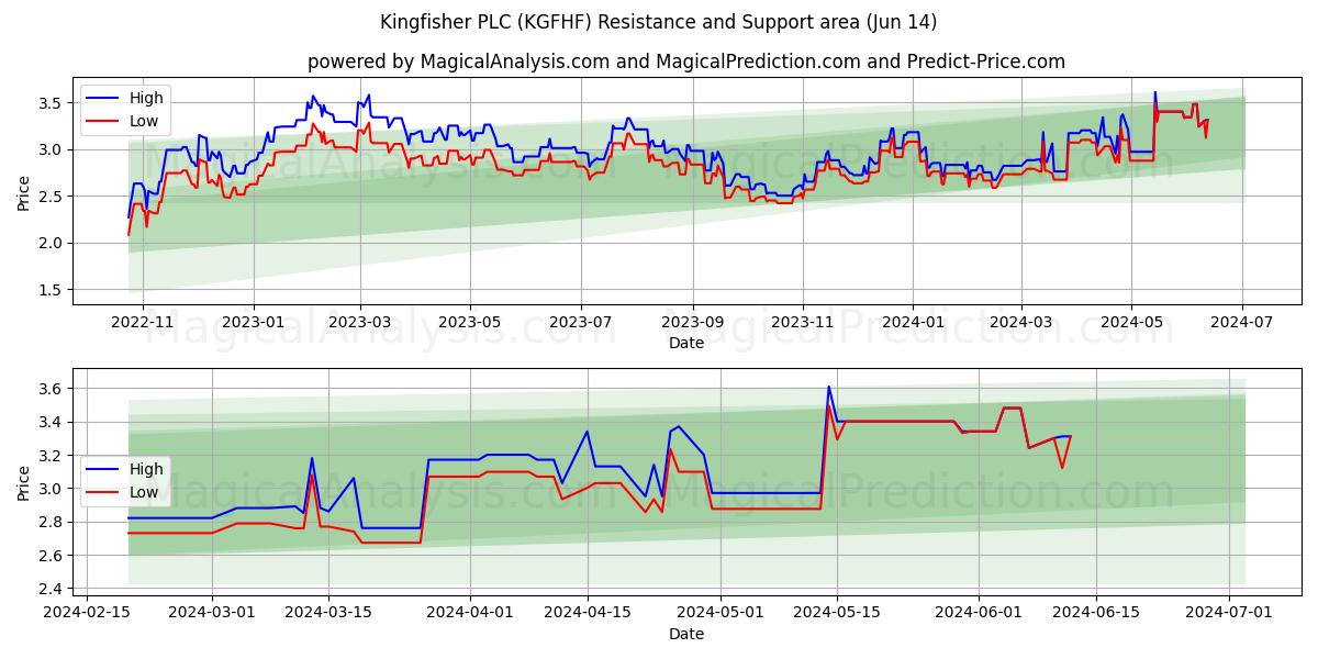 Kingfisher PLC (KGFHF) price movement in the coming days