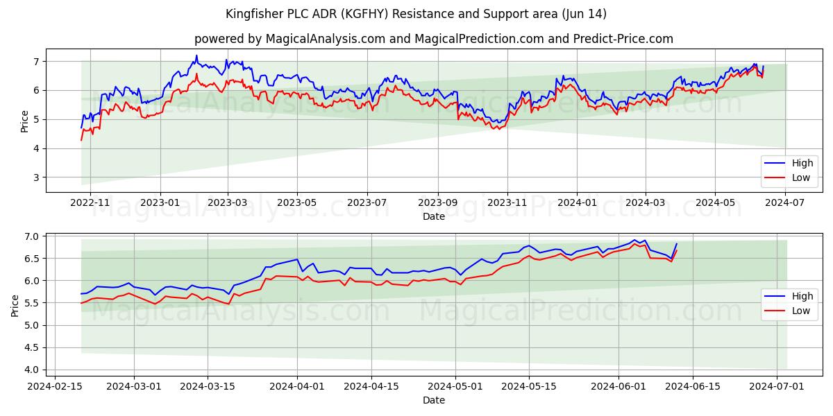 Kingfisher PLC ADR (KGFHY) price movement in the coming days