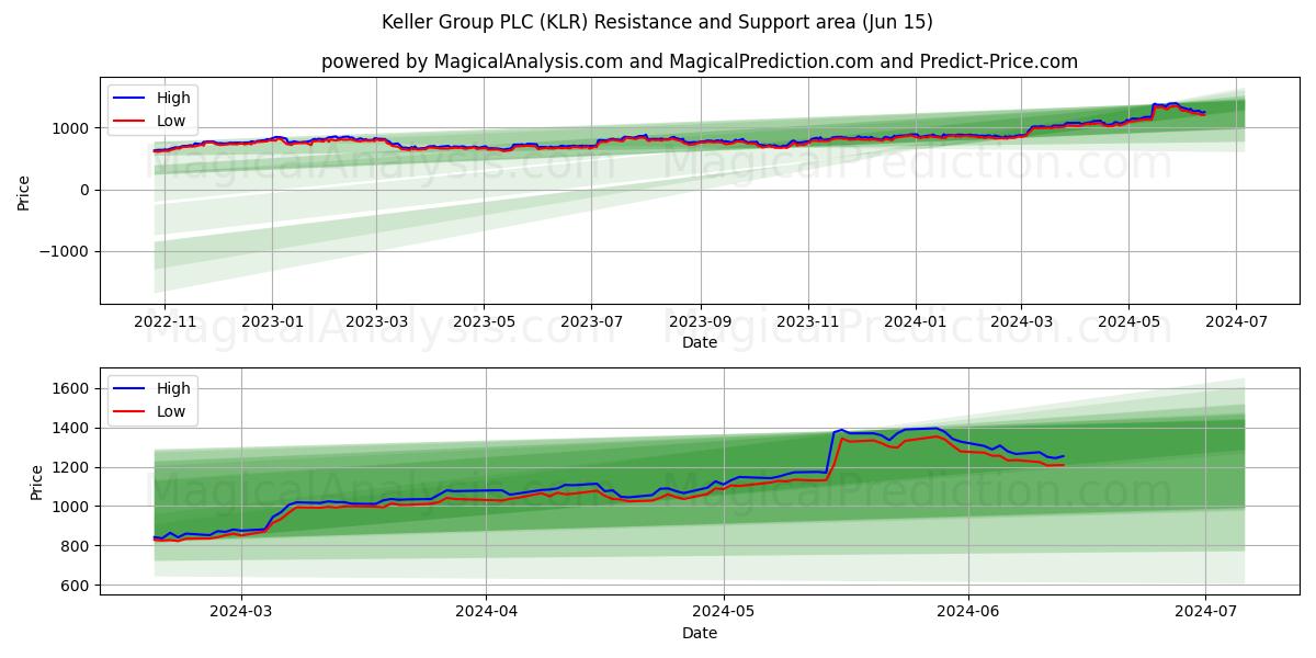 Keller Group PLC (KLR) price movement in the coming days