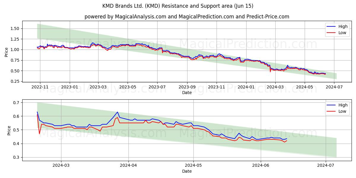 KMD Brands Ltd. (KMD) price movement in the coming days