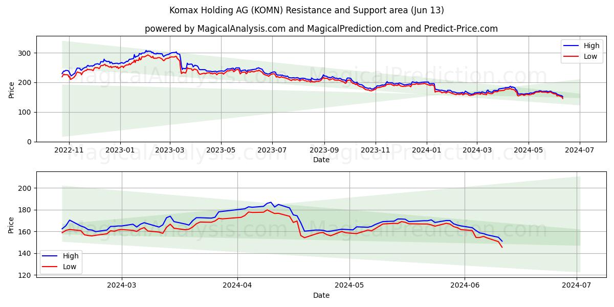 Komax Holding AG (KOMN) price movement in the coming days