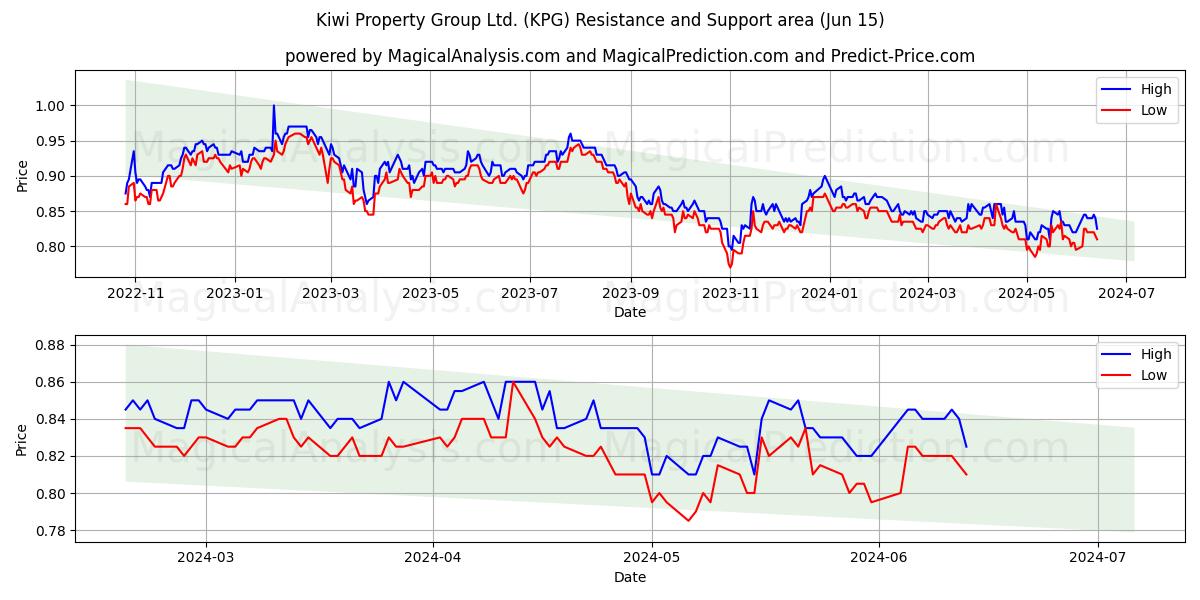 Kiwi Property Group Ltd. (KPG) price movement in the coming days