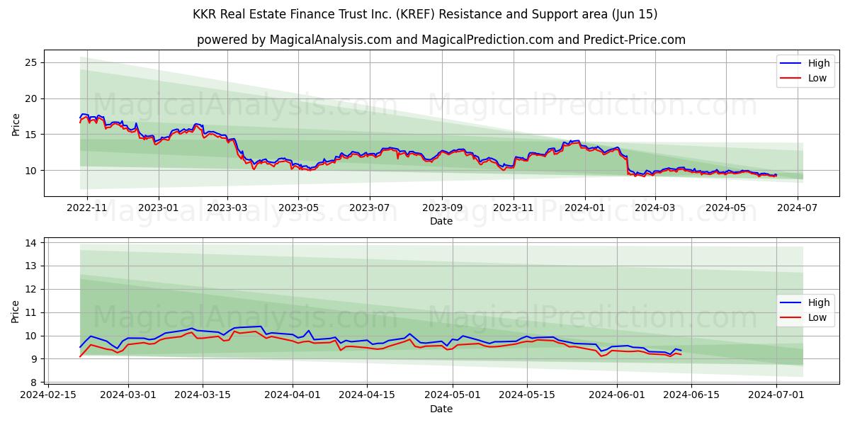 KKR Real Estate Finance Trust Inc. (KREF) price movement in the coming days