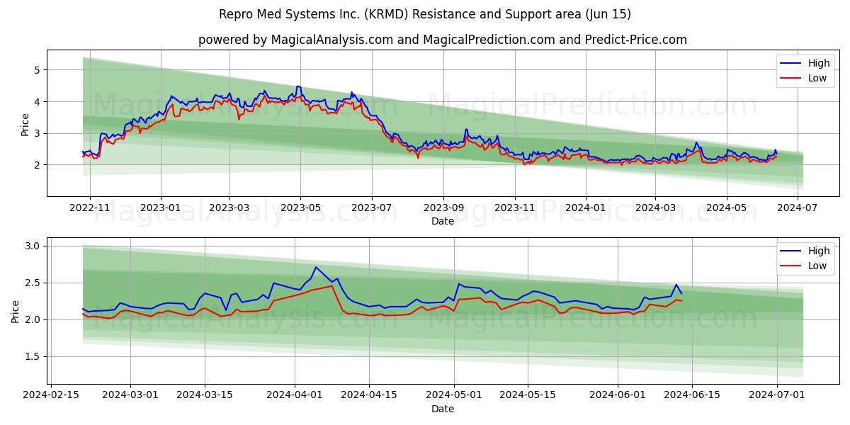 Repro Med Systems Inc. (KRMD) price movement in the coming days