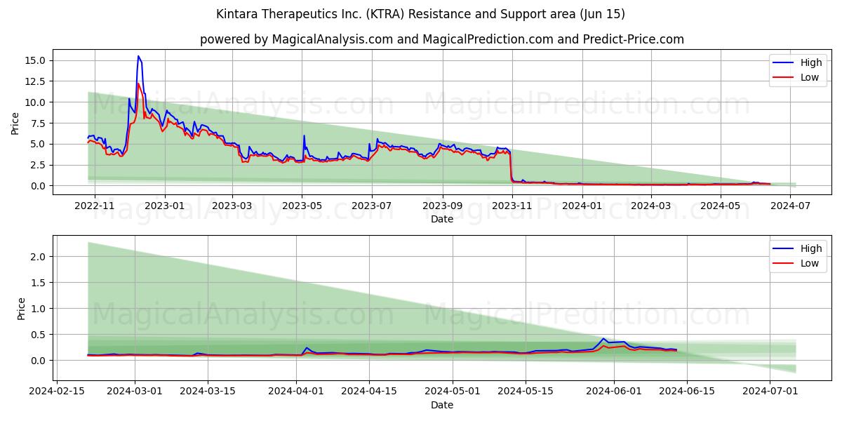 Kintara Therapeutics Inc. (KTRA) price movement in the coming days