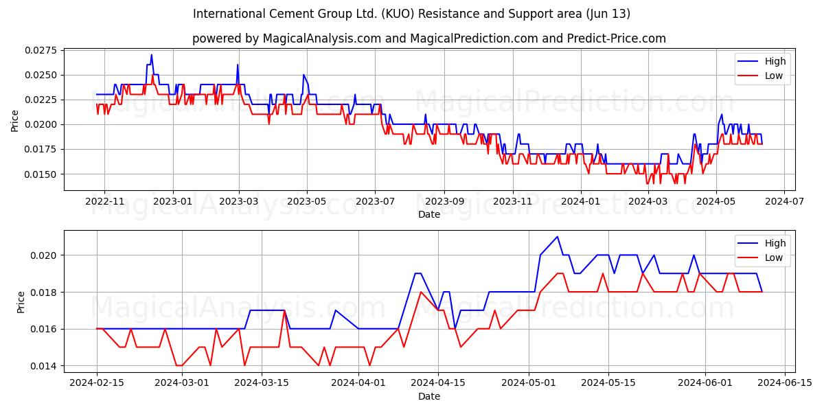 International Cement Group Ltd. (KUO) price movement in the coming days