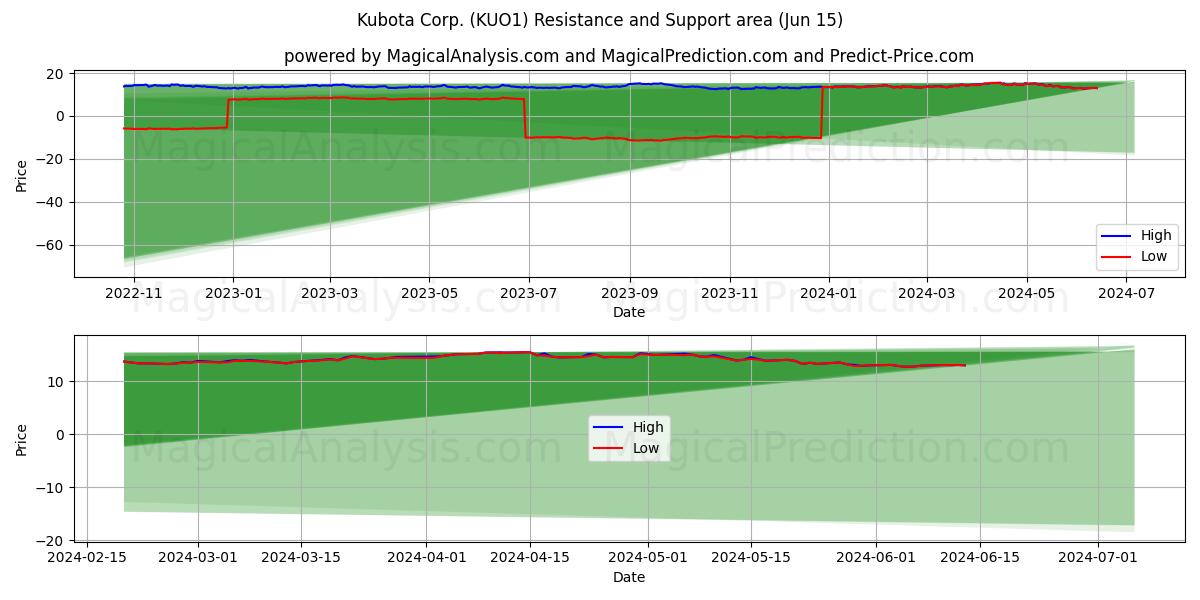 Kubota Corp. (KUO1) price movement in the coming days