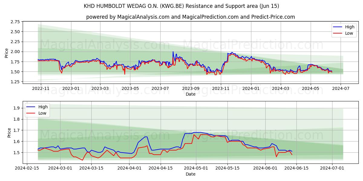 KHD HUMBOLDT WEDAG O.N. (KWG.BE) price movement in the coming days
