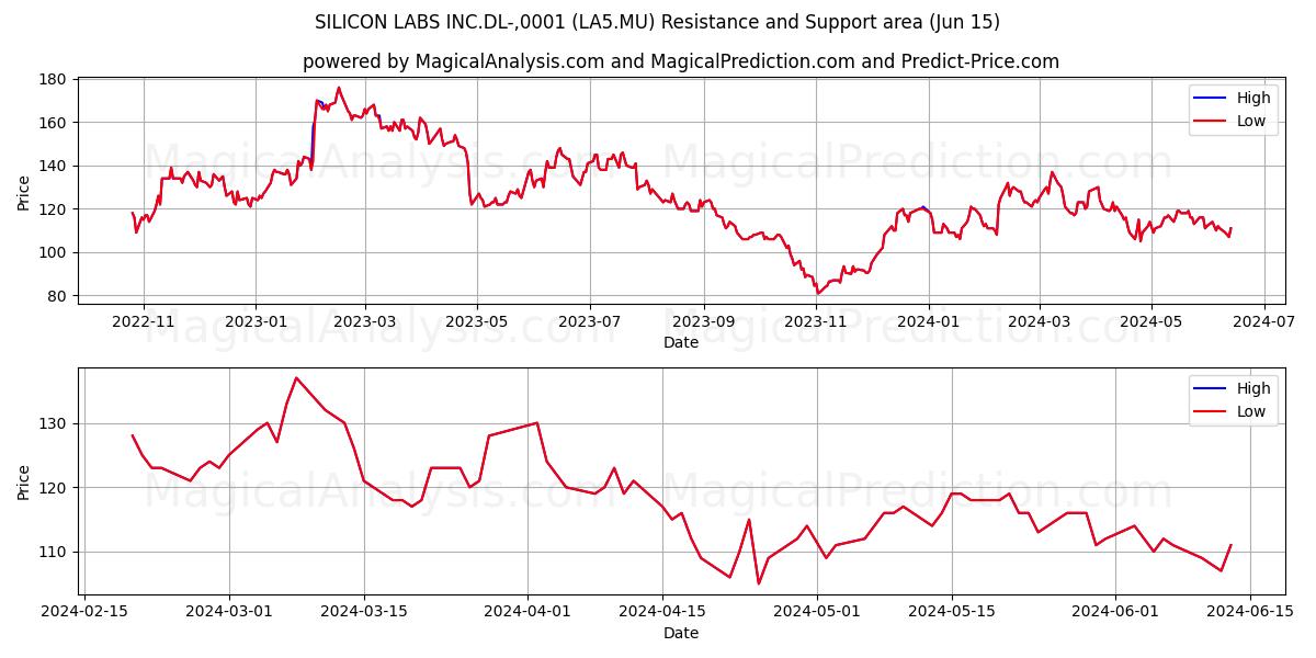 SILICON LABS INC.DL-,0001 (LA5.MU) price movement in the coming days