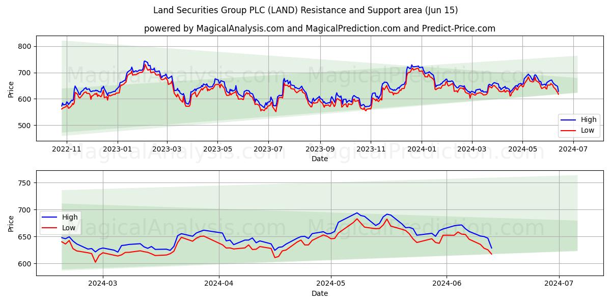 Land Securities Group PLC (LAND) price movement in the coming days