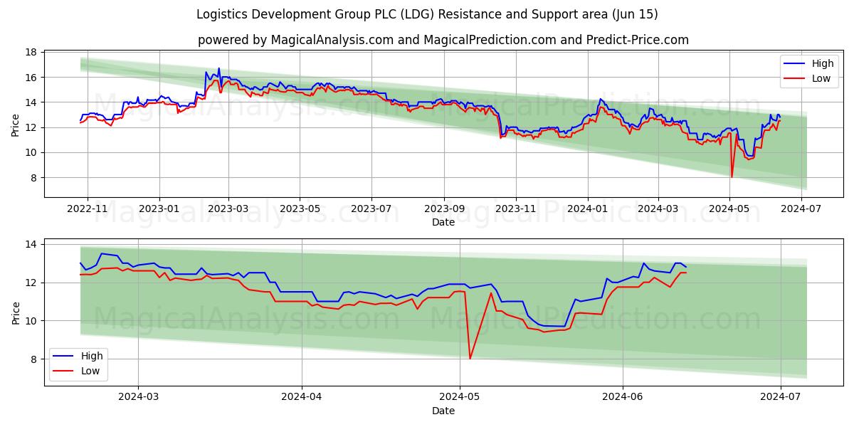 Logistics Development Group PLC (LDG) price movement in the coming days