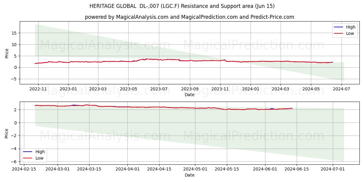 HERITAGE GLOBAL  DL-,007 (LGC.F) price movement in the coming days