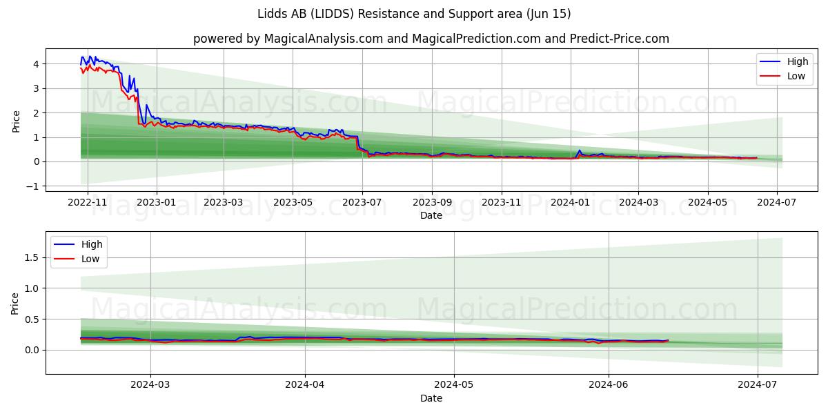 Lidds AB (LIDDS) price movement in the coming days