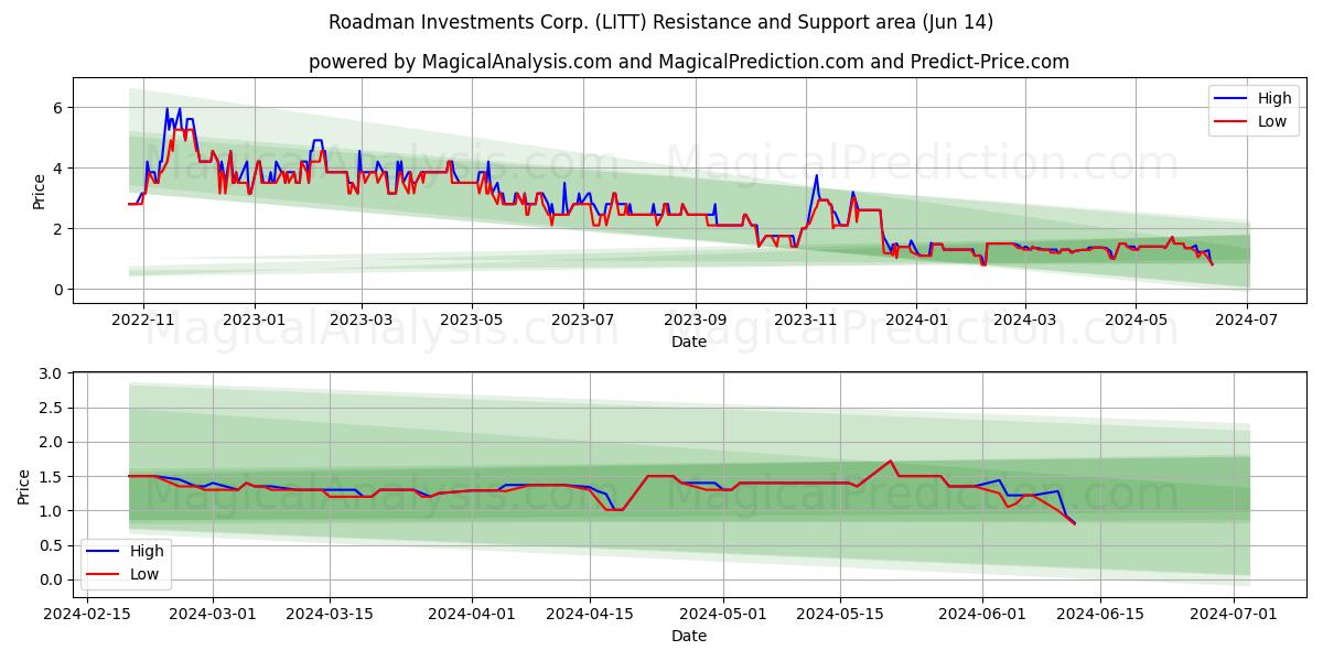 Roadman Investments Corp. (LITT) price movement in the coming days