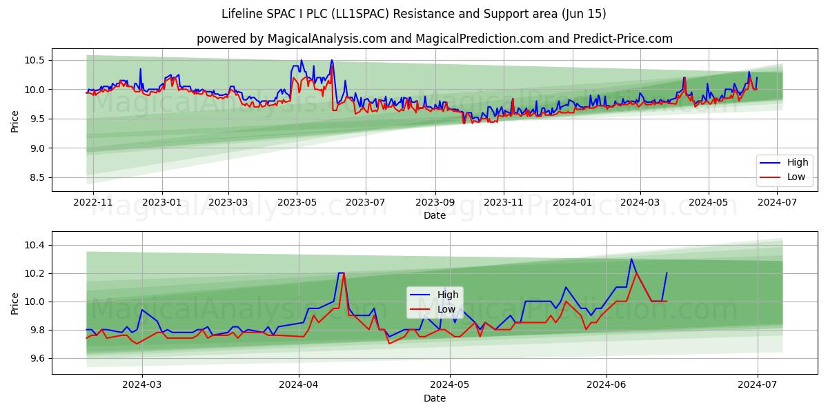 Lifeline SPAC I PLC (LL1SPAC) price movement in the coming days