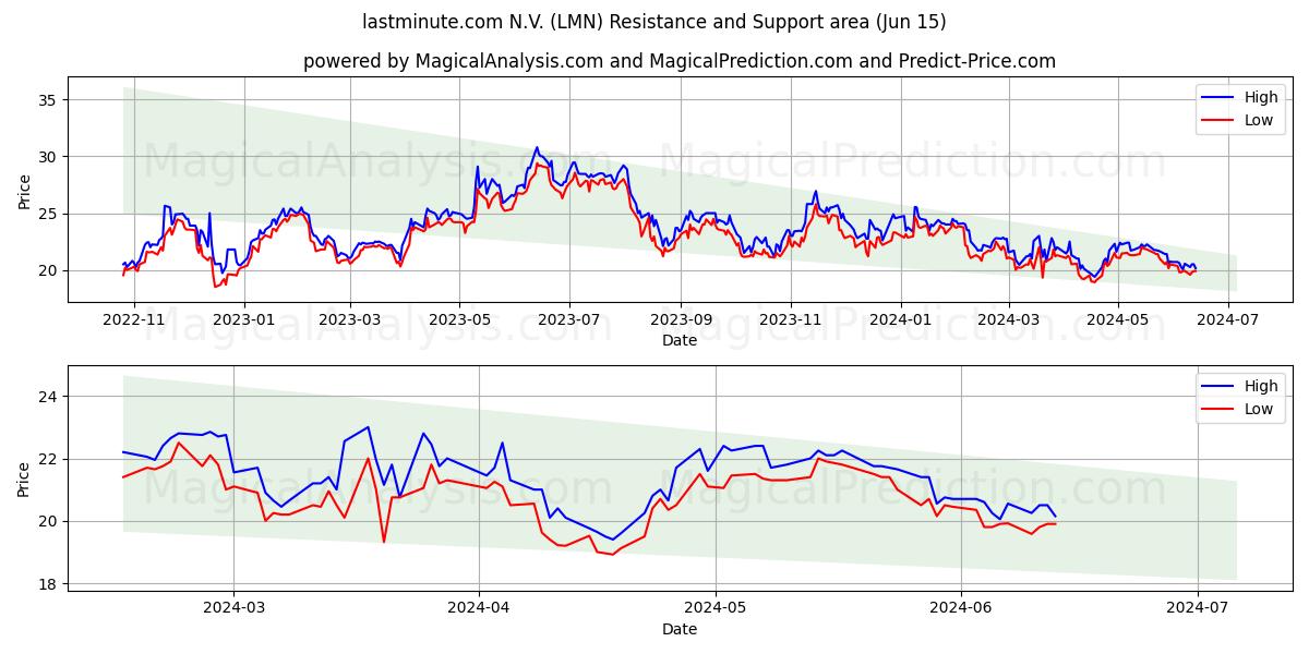 lastminute.com N.V. (LMN) price movement in the coming days