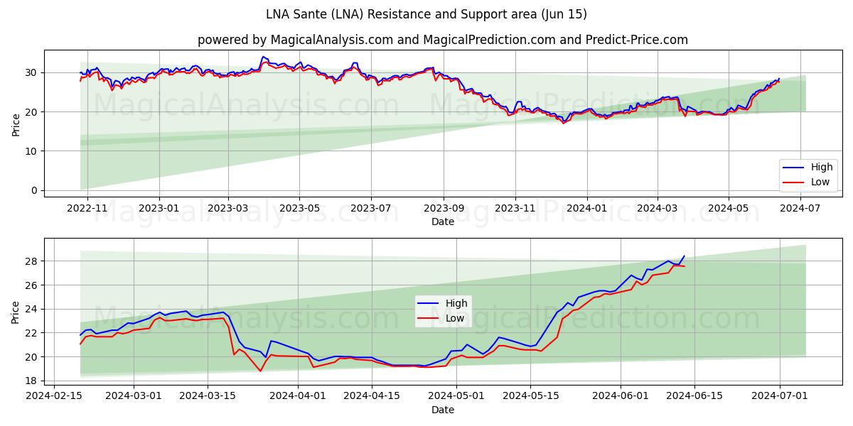 LNA Sante (LNA) price movement in the coming days