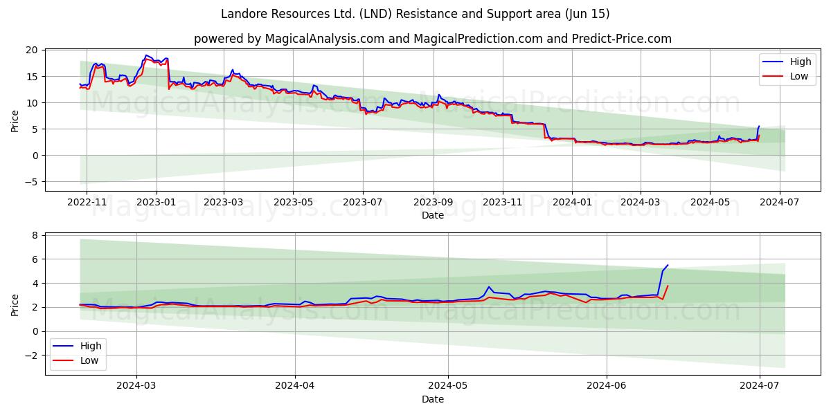 Landore Resources Ltd. (LND) price movement in the coming days