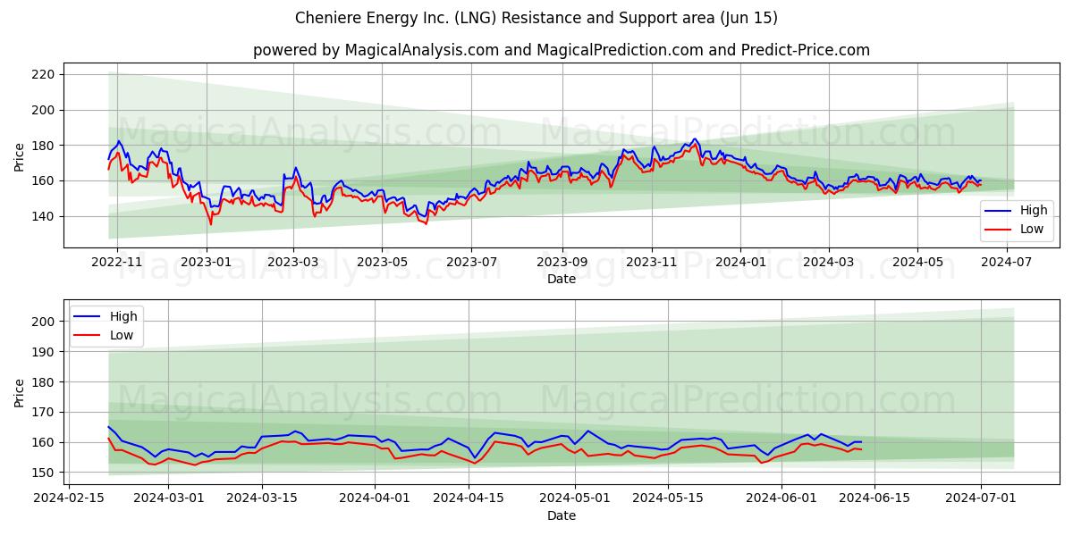Cheniere Energy Inc. (LNG) price movement in the coming days