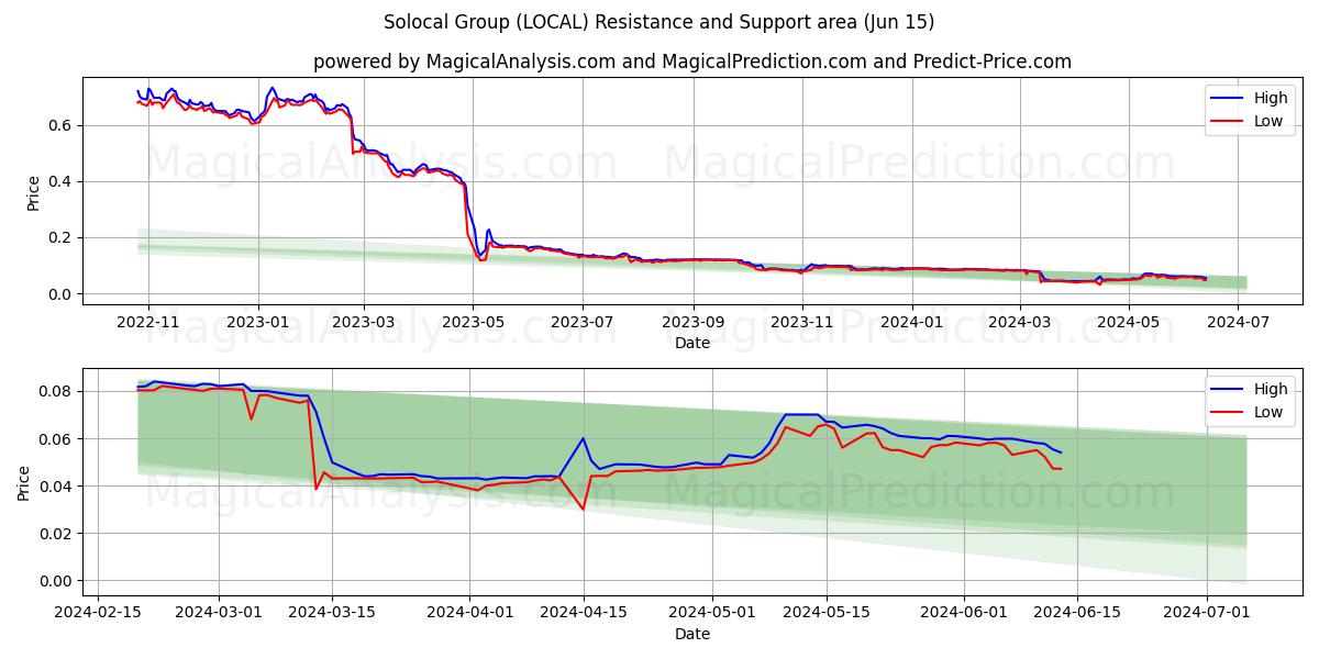 Solocal Group (LOCAL) price movement in the coming days