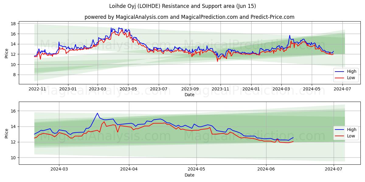 Loihde Oyj (LOIHDE) price movement in the coming days
