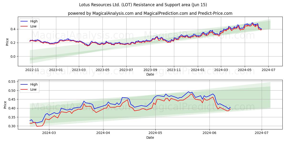 Lotus Resources Ltd. (LOT) price movement in the coming days