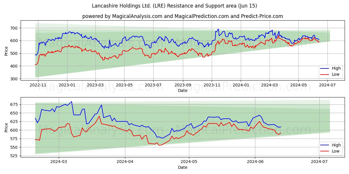 Lancashire Holdings Ltd. (LRE) price movement in the coming days