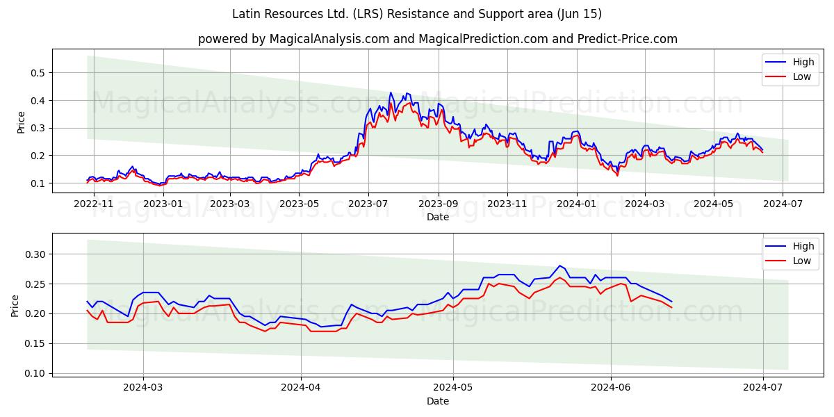 Latin Resources Ltd. (LRS) price movement in the coming days