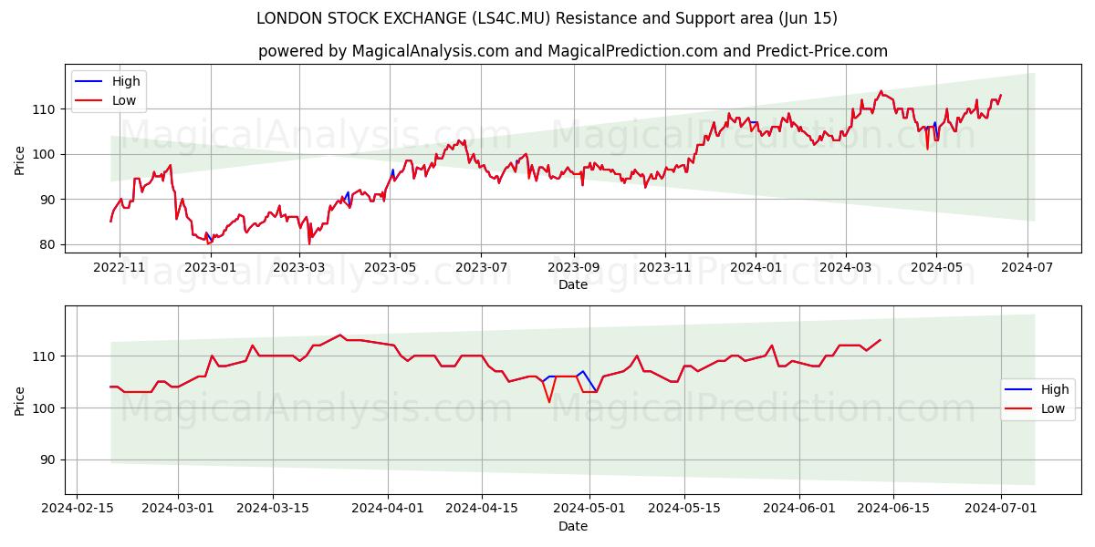LONDON STOCK EXCHANGE (LS4C.MU) price movement in the coming days