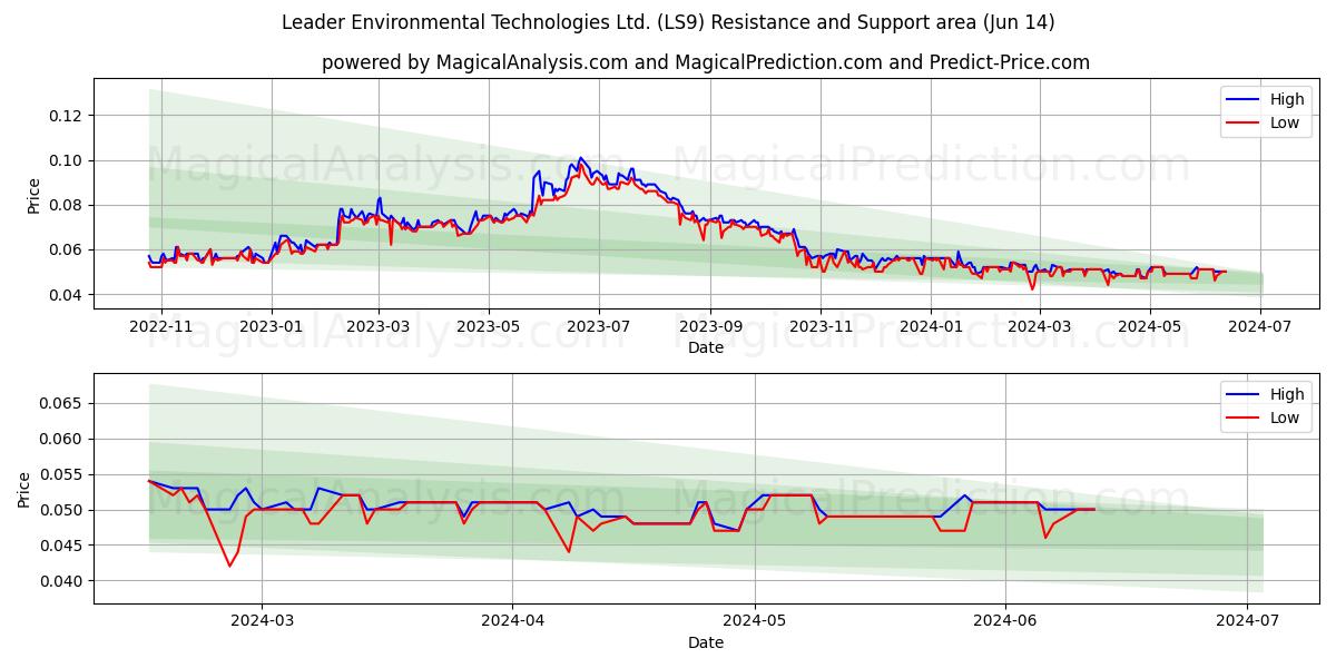 Leader Environmental Technologies Ltd. (LS9) price movement in the coming days