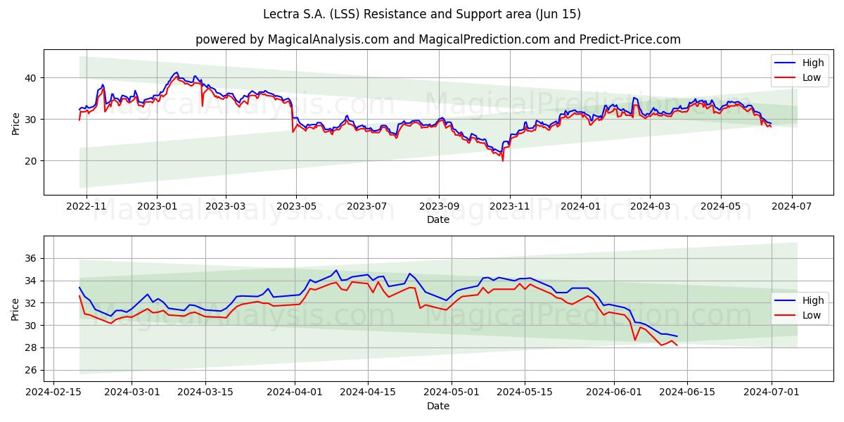 Lectra S.A. (LSS) price movement in the coming days