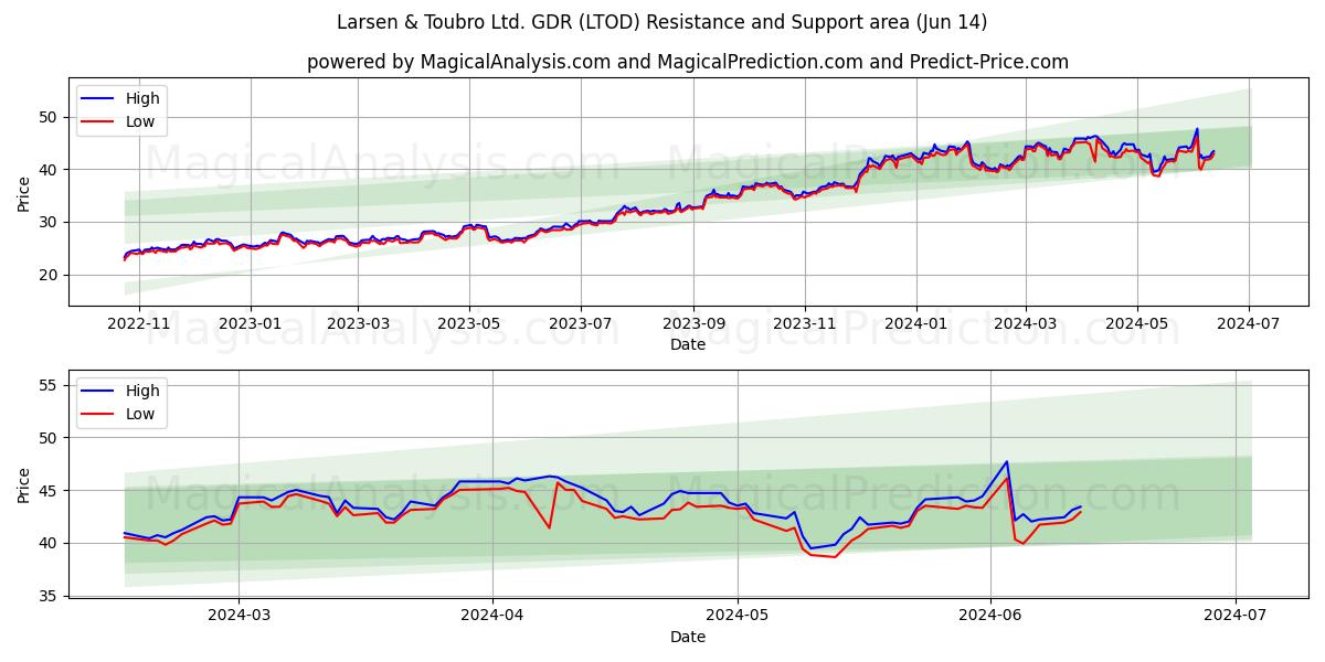 Larsen & Toubro Ltd. GDR (LTOD) price movement in the coming days