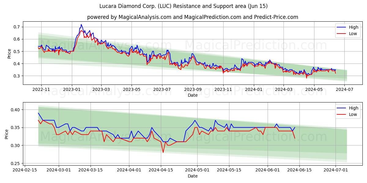 Lucara Diamond Corp. (LUC) price movement in the coming days
