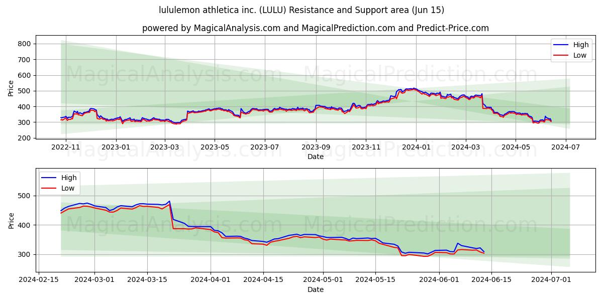 lululemon athletica inc. (LULU) price movement in the coming days